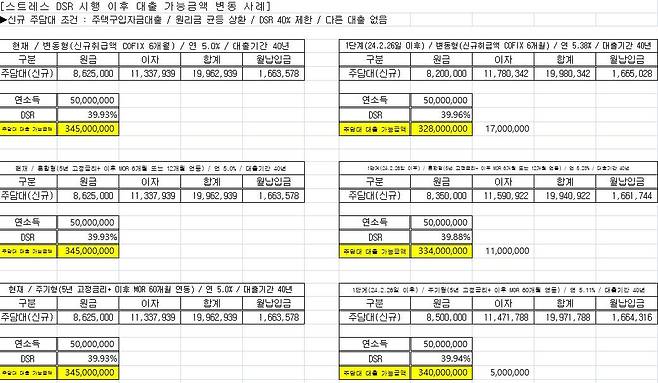현 DSR·1단계 스트레스 DSR 적용시 한도 비교 시뮬레이션 [시중은행 내부 자료.재판매 및 DB 금지]