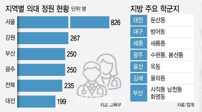 의대 정원 어디가 늘어날까…지방 학군지 '들썩'