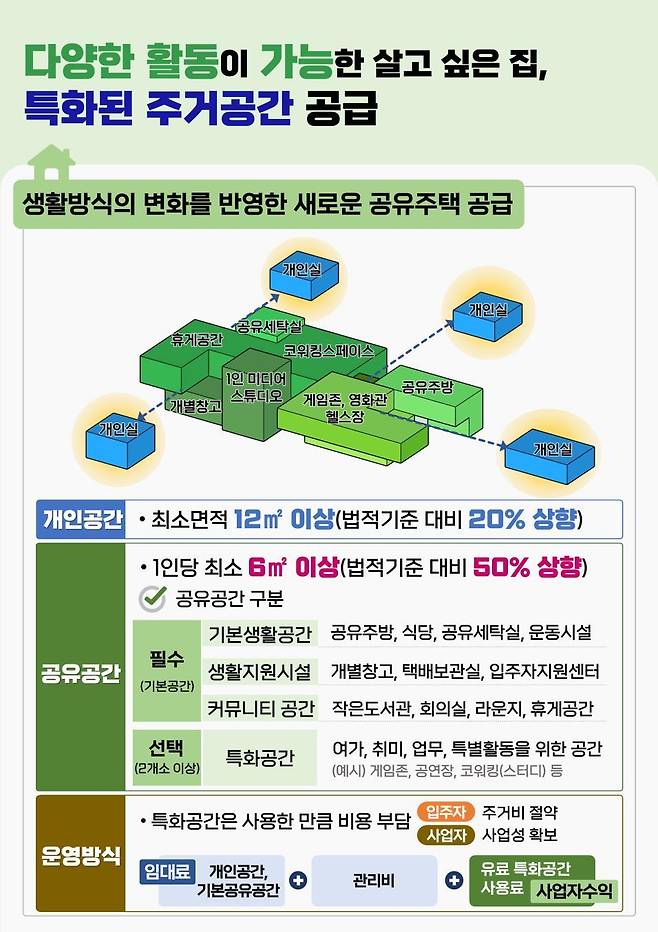 1인 가구 공유주택 개요(서울시 제공).