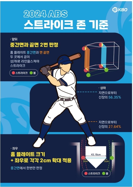 KBO가 각 구단에 배포한 2024시즌 주요 규정, 규칙 변경사항을 담은 안내자료 내용. 사진 | KBO.