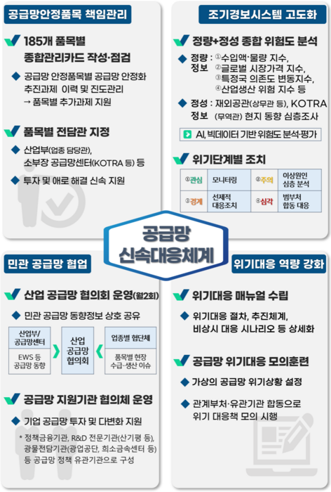 공급망 신속대응 체계도