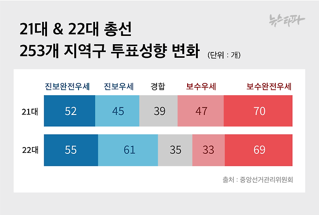 21대 총선에서는 더불어민주당이 지역구에서 과반인 163석을 가져가면서 진보우세지역이 다소 늘어났습니다.