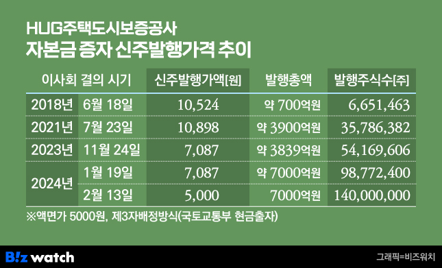 HUG 자본금 증자 신주발행가격 추이/그래픽=비즈워치