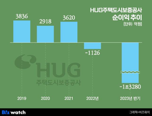 HUG주택도시보증공사 순이익 추이