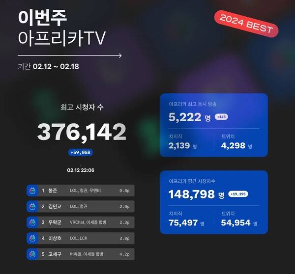 - 2월 3주차 아프리카TV 최고 시청자 수 [출처: 뷰어십]