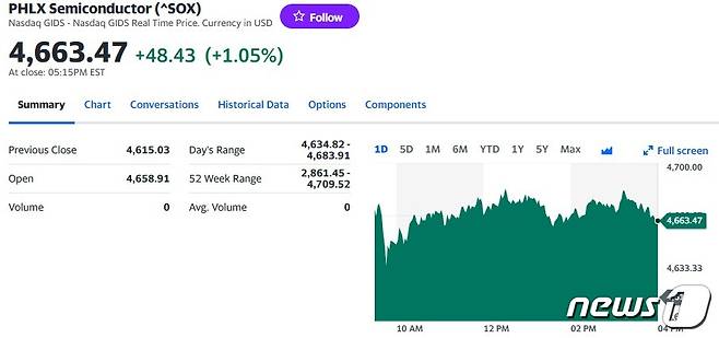 필라델피아반도체지수 일일 추이 - 야후 파이낸스 갈무리
