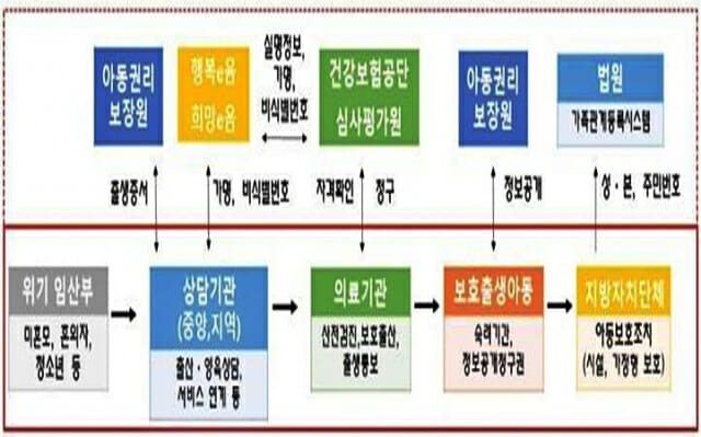 보호출산제도 기본체계안(출처=보건복지부)