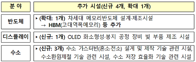 국가전략기술 사업화시설 범위 확대 내용. /기획재정부