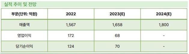 사진=바이넥스, 그로쓰리서치