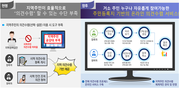 <인터넷 주민 의견수렴 서비스 개시 절차> 출처:행정안전