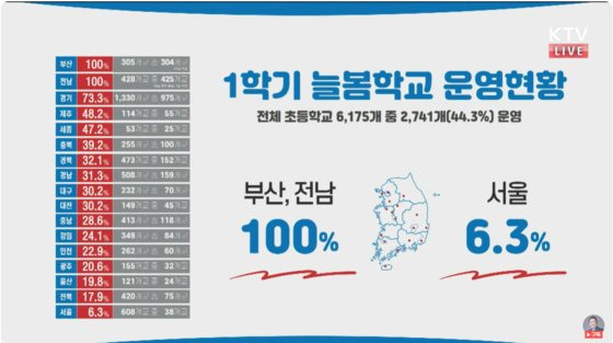 27일 청와대 영빈관에서 열린 중앙지방협력회의에서 이주호 교육부장관이 늘봄학교 현황을 발표하며 사용한 프레젠테이션 자료의 모습. KTV캡처