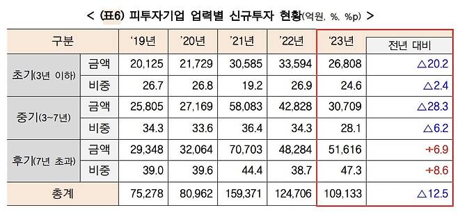 자료:중소벤처기업부