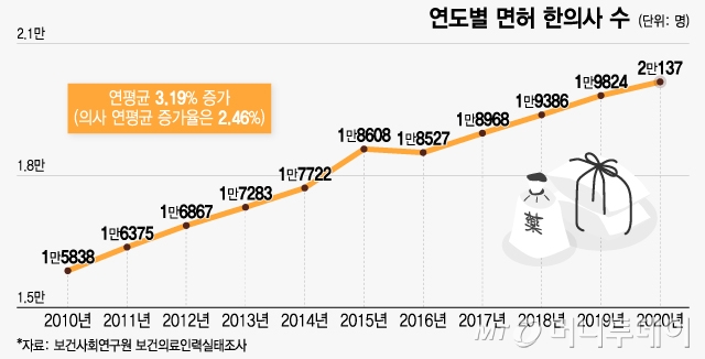 연도별 면허 한의사 수/그래픽=윤선정