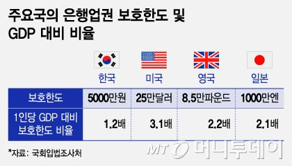 주요국의 은행업권 보호한도 및 GDP 대비 비율/그래픽=조수아