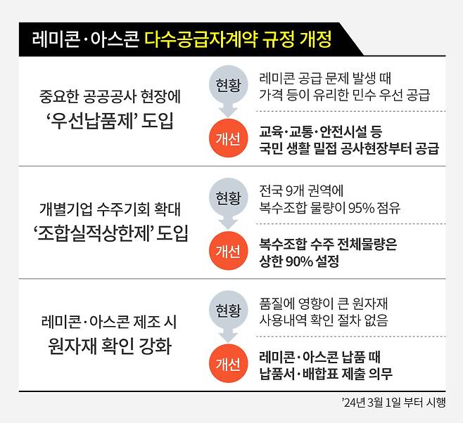 레미콘·아스콘 다수공급자계약 규정 개정 인포그래픽