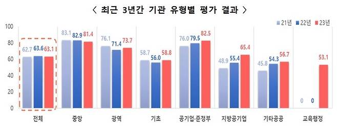 [서울=뉴시스] 최근 3년간 기관 유형별 공공데이터 제공 평가 결과.(사진=행정안전부 제공) 2024.02.27.