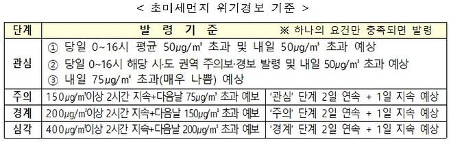 초미세먼지 위기경보 발령 기준. [환경부 제공. 재판매 및 DB 금지]