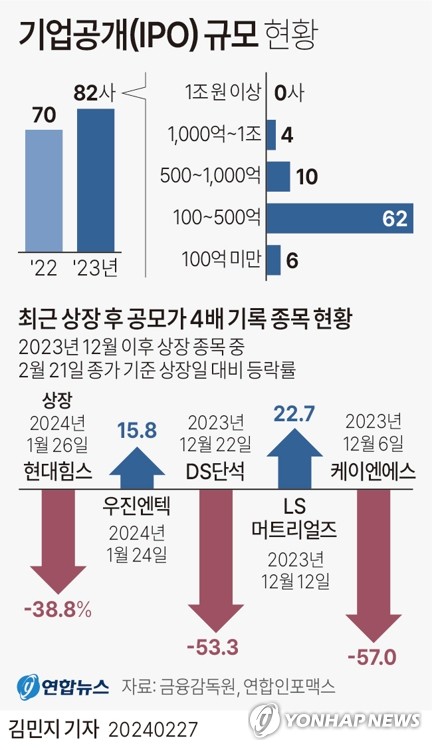 [그래픽] 기업공개(IPO) 규모 현황 (서울=연합뉴스) 김민지 기자 = minfo@yna.co.kr
    트위터 @yonhap_graphics  페이스북 tuney.kr/LeYN1