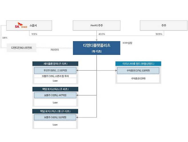 디앤디인베스트먼트가 보유 중인 자산 내역 (자료=디앤디인베스트먼트 공시 일부 캡처)