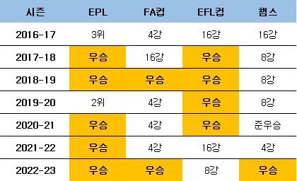 펩 과르디올라 감독 부임 후 맨시티 성적. ⓒ 데일리안 스포츠