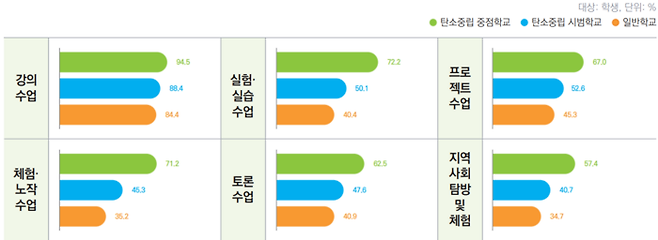 학교 유형에 따른 환경 수업 유형별 경험 비율(학생 응답 결과, %)