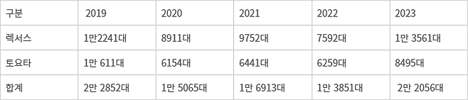 한국토요타자동차 연간 판매 추이 - 한국토요타자동차 연간 판매 추이