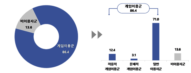 2023년 청소년 전체 게임이용군.