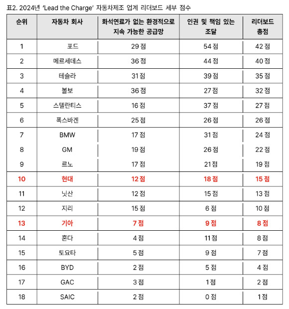 전 세계 18개 자동차 회사의 기후·환경·인권을 점수로 평가한 결과 현대·기아차는 각각 10위, 13위로 하위권에 머물렀다. [사진=리드더차지]