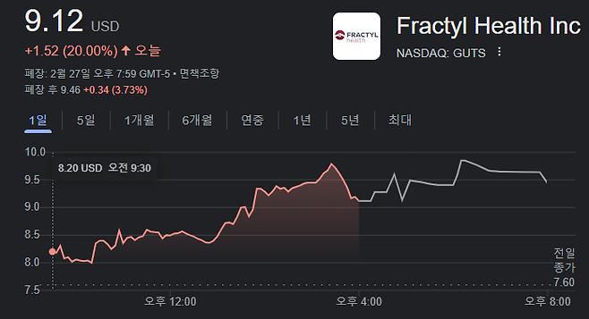 27일(현지시간) 프랙틸 헬스 주가