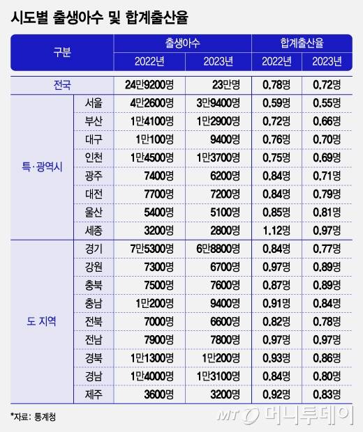 시도별 출생아수 및 합계출산율/그래픽=조수아