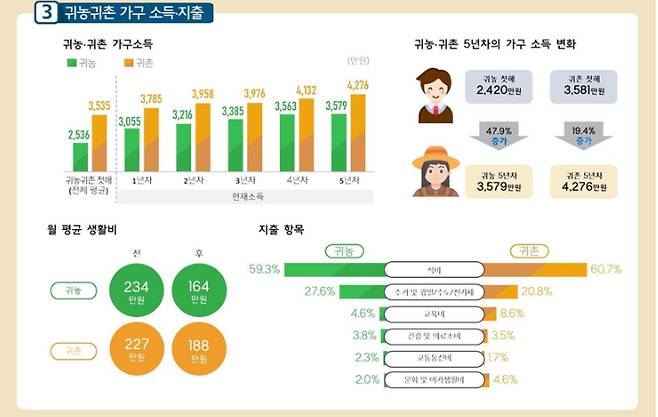 2023 귀농, 귀촌 실태조사 결과. 농식품부 제공