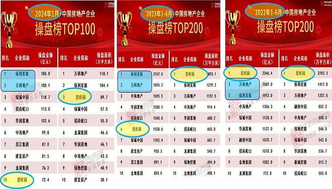 2023년 비구이위안(碧桂园)의 부도와 여타업체의 비교. 자료: cric