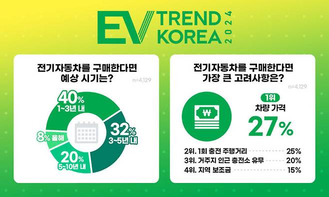 EV 트렌드 코리아 2024 전기차 선호도 조사 결과. EV 트렌드 코리아 2024 사무국 제공