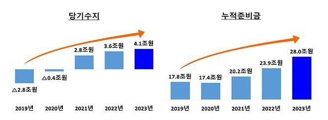 2023년 건강보험 당기수지와 누적 준비금 [국민건공보험공단 제공. 재판매 및 DB 금지]