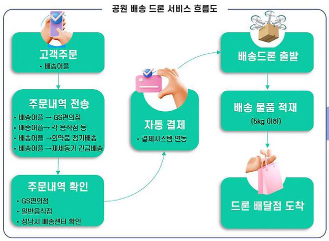 공원 배송 드론 서비스 흐름도.(사진=성남시)