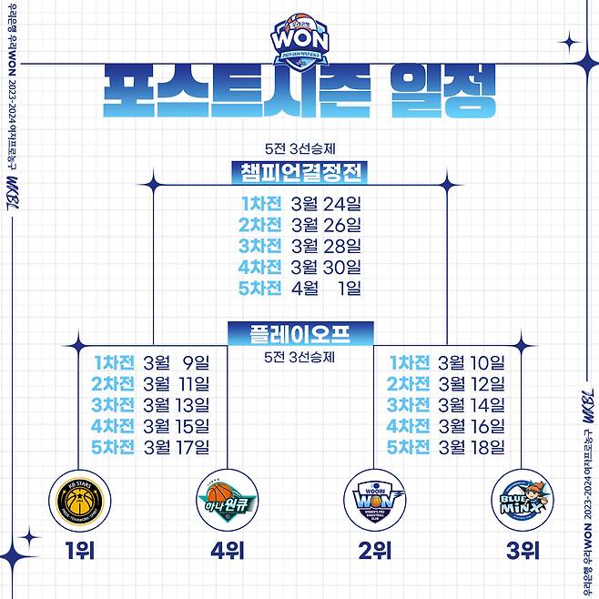 여자프로농구 포스트시즌 대진. (WKBL 제공)