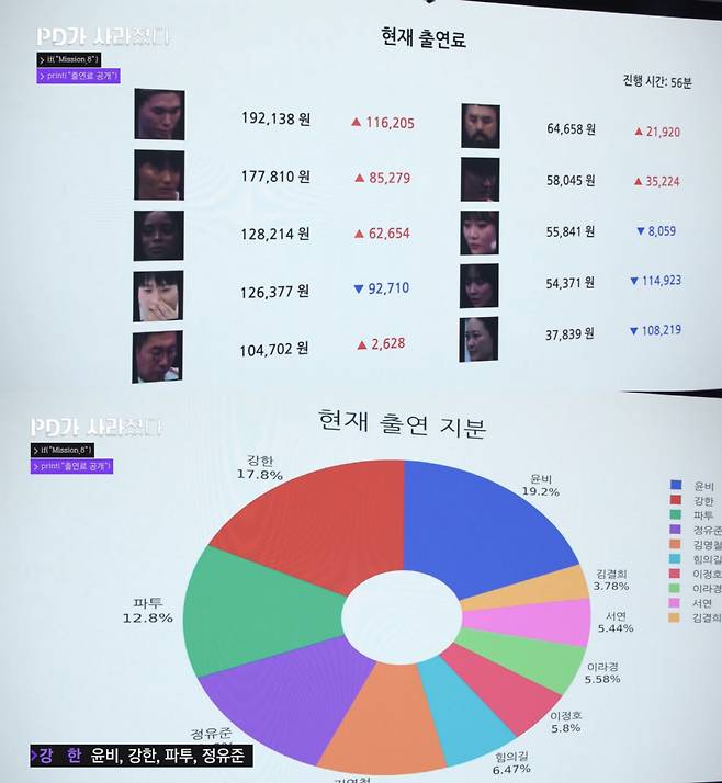 세계 최초 AI PD 'M파고'가 참가자의 방송 분량에 따라 출연료를 차등 지급했다. 'PD가 사라졌다' 방송화면 캡처.