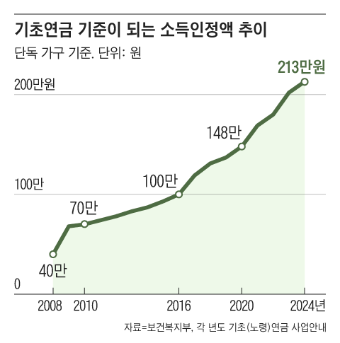 그래픽=조선디자인랩 권혜인