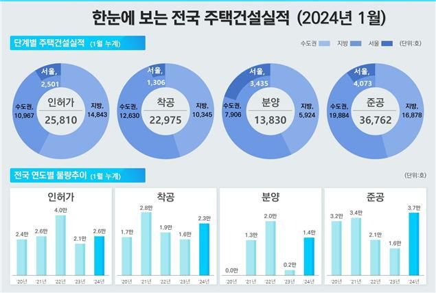 주택거래량 5개월만에 상승 전환.. 전국 미분양 주택