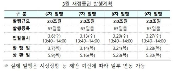 3월 재정증권 발행계획 /사진=기획재정부