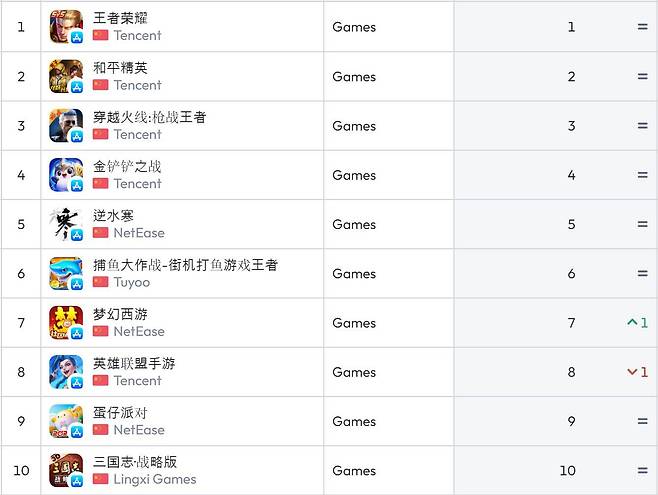 중국 앱스토어 순위(자료 출처-data.ai)
