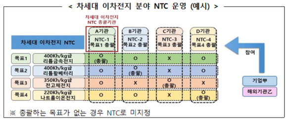 차세대 이차전지 분야 NTC 운영 (예시) [사진=과기정통부]