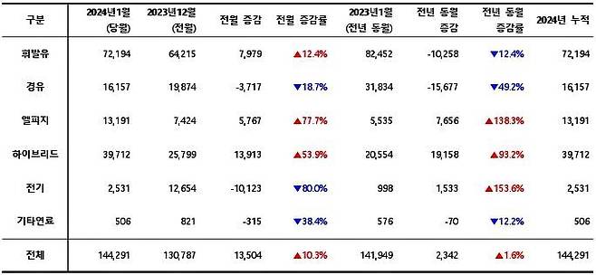 2024년 1월, 사용 연료별 신차 등록 대수 / 출처=카이즈유데이터연구소