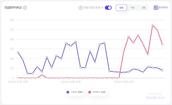 지난 1개월 간 '디올백'과 '비명횡사'의 언급량 차이. 파란색이 '디올백', 빨간색은 '비명횡사' 썸트렌드