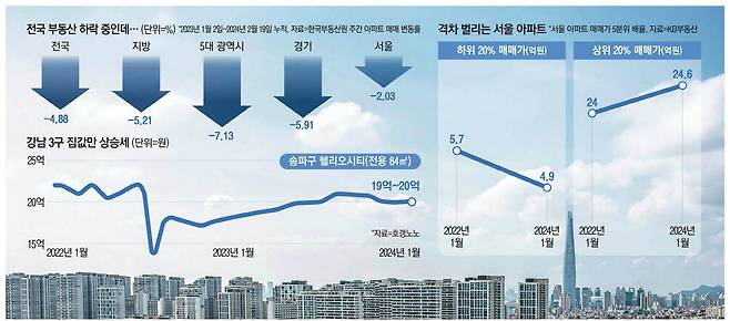 총 9510가구로 이뤄진 대단지 서울 송파구 가락동 헬리오시티 전경. 전용면적 84㎡가 최근 20억7000만원에 거래되며 전고점의 86% 수준으로 가격을 회복했다. 매경DB