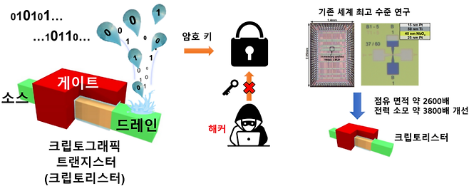 개발한 보안용 암호 반도체 소자 개념도 [사진 제공 = 카이스트]