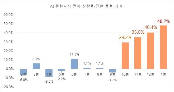 [서울=뉴시스] 인공지능(AI) 도서 판매 신장률(자료=교보문고 제공) 2024.02.28. photo@newsis.com *재판매 및 DB 금지