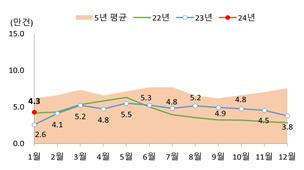 월별 전국 주택 매매거래량 [국토부 보도자료 갈무리. 재판매 및 DB 금지]