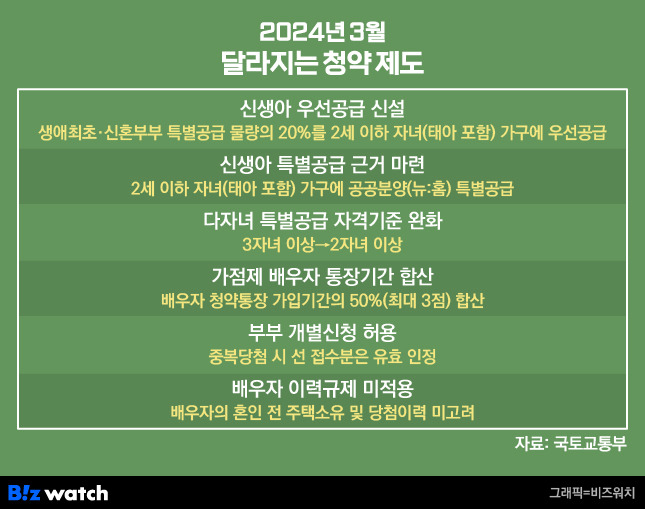 2024년 3월 달라지는 청약제도 /그래픽=비즈워치