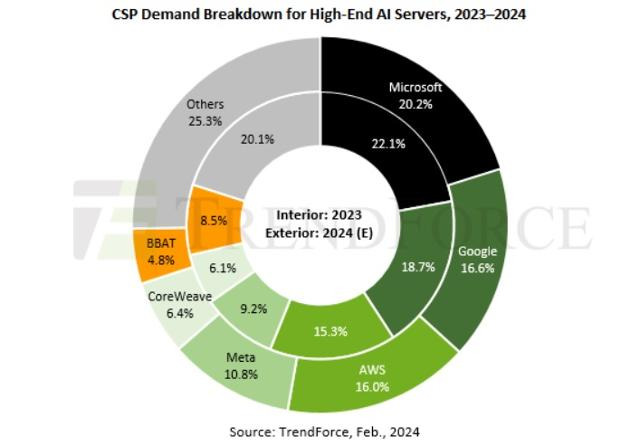 기업별 인공지능(AI) 서버 점유율. 바깥 원그래프가 2023년, 안쪽이 2024년 전망이다. 트렌드포스 홈페이지 캡처